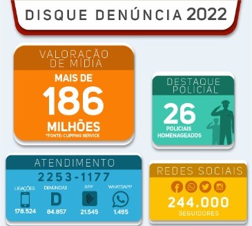 Disque Denúncia divulga balanço de 2022