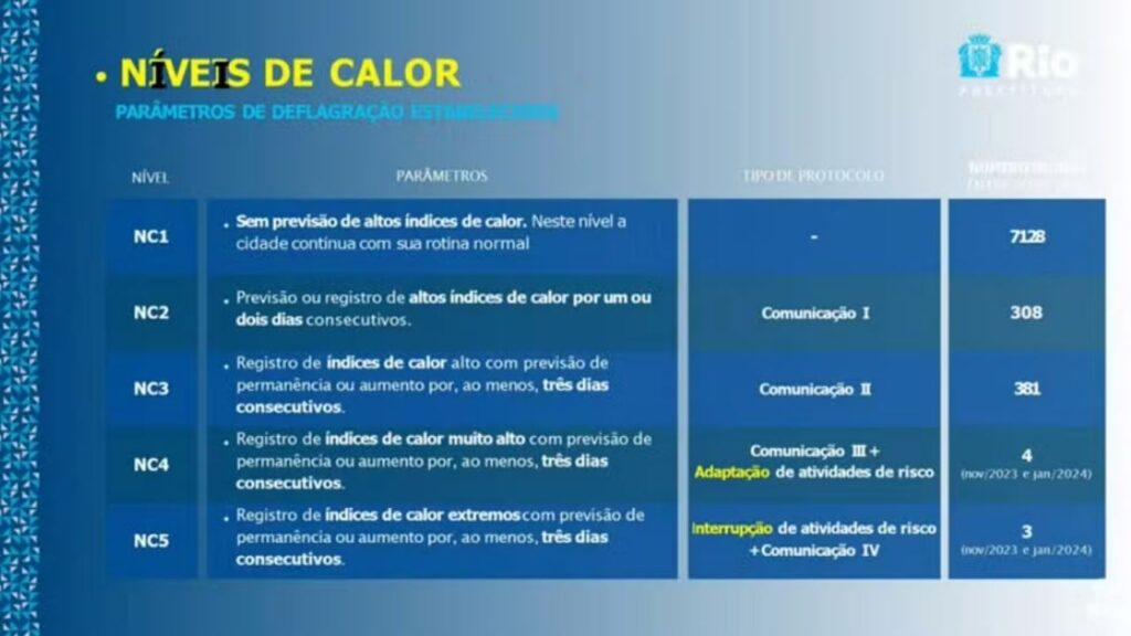 Índice de calor. Foto: Reprodução/Prefeitura