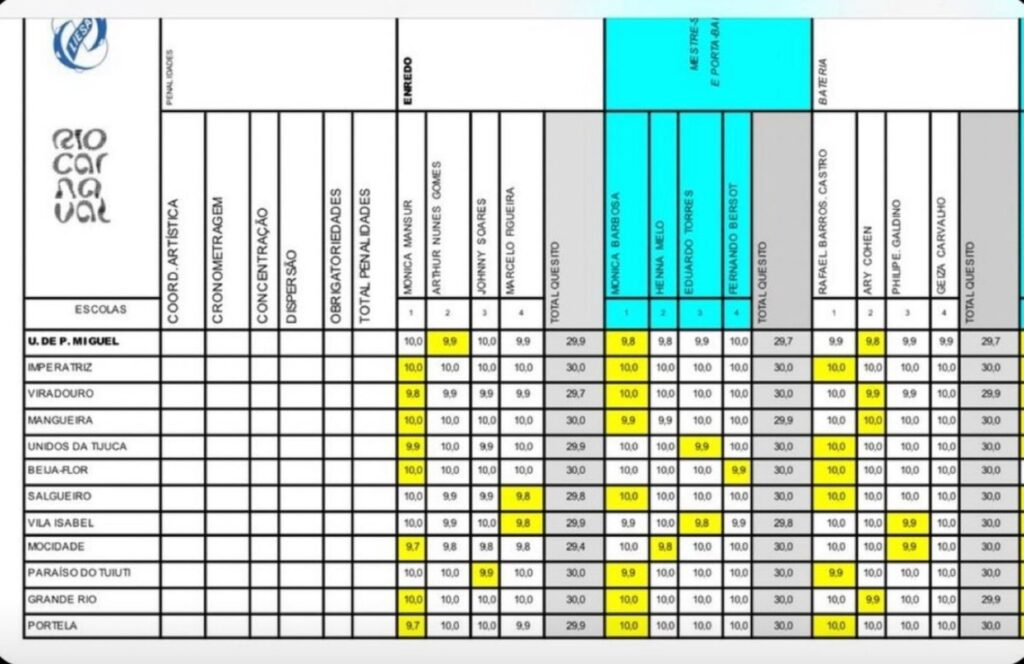 Notas divulgadas no site da Liesa