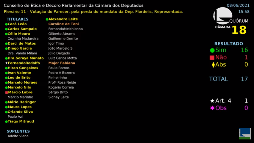 Por 16 votos a 1 Câmara aprova relatório que defende cassação de Flordelis