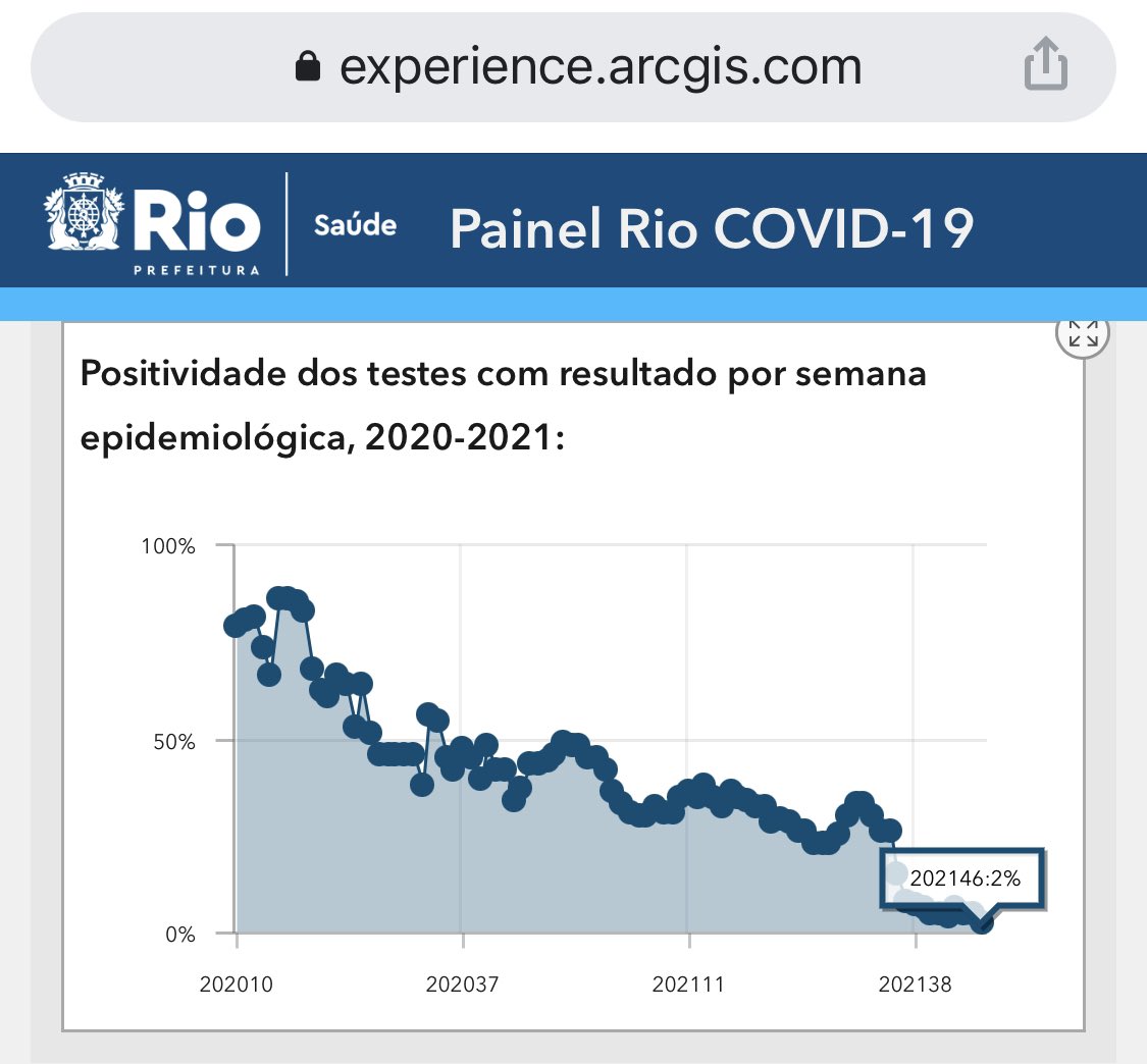 Gráfico indicando a taxa de positividade de Covid-19 na cidade do Rio ao longo da pandemia