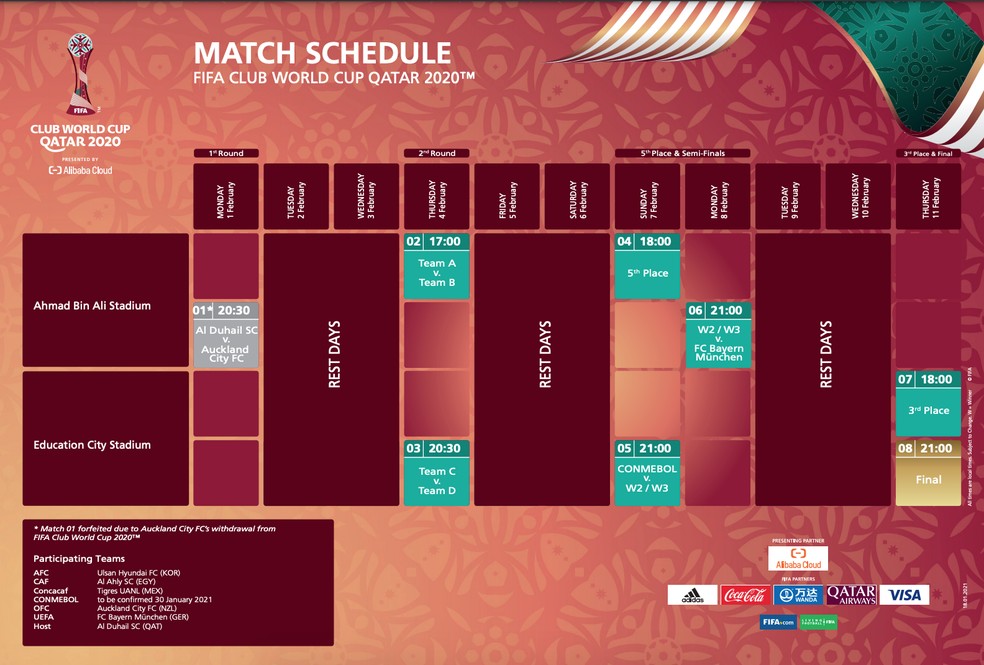 MUNDIAL DE CLUBES, Chaveamento